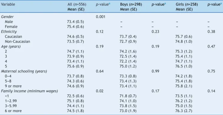 Table 4 Mean HEI score based on the variables of interest for all preschoolers stratified by gender.