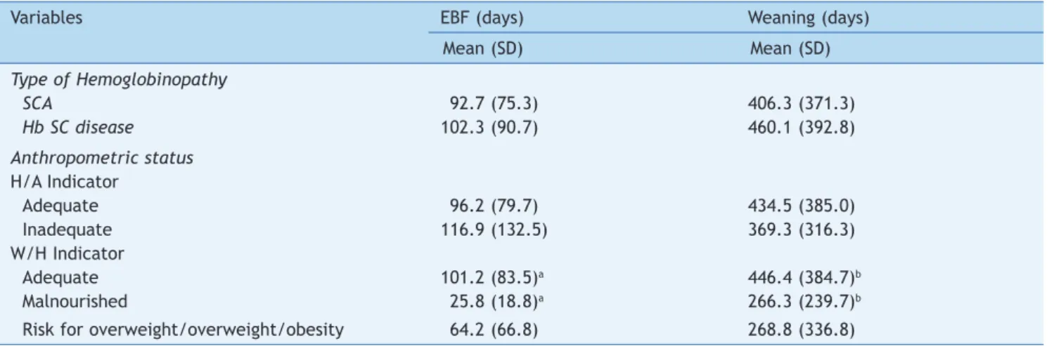 Table 2 shows that children with normal weight in rela- rela-tion to W/H had a mean durarela-tion of EBF (101.2 days, 95% 