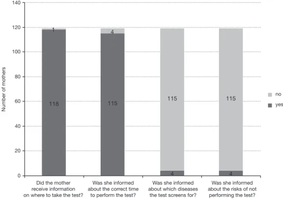 Figure 1  Information received by mothers in the maternity hospital on neonatal screening.