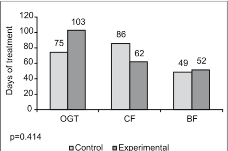 Table 3 - Presence-to-absence ratio of stress signs during treat- treat-ment among premature infants in Control and Experitreat-mental groups 