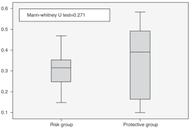 Figure 1 Medians of food consumption scores of the risk and protective groups in adolescent students