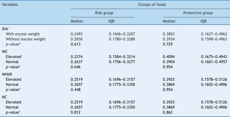 Table 3 Scores of risk and protective food groups according to anthropometric variables of adolescent students