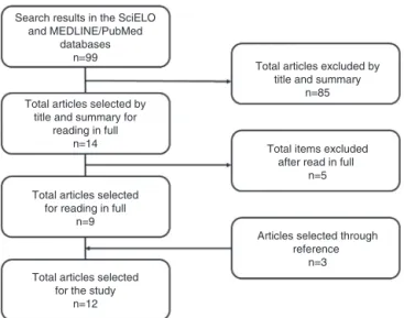 Figure 1 Flow chart of the article selection process for the review.