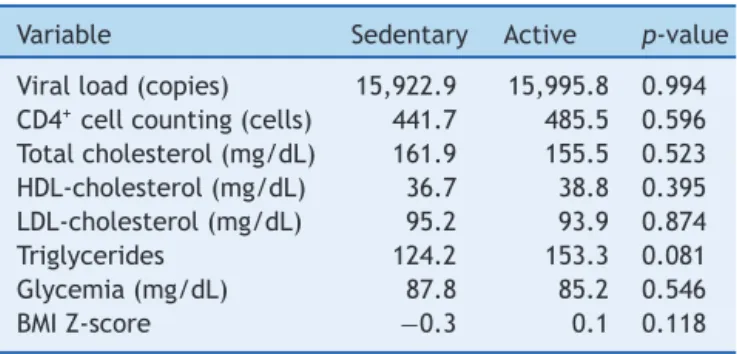 Table 2 Prevalence of adolescents according to indepen- indepen-dent variables and physical activity