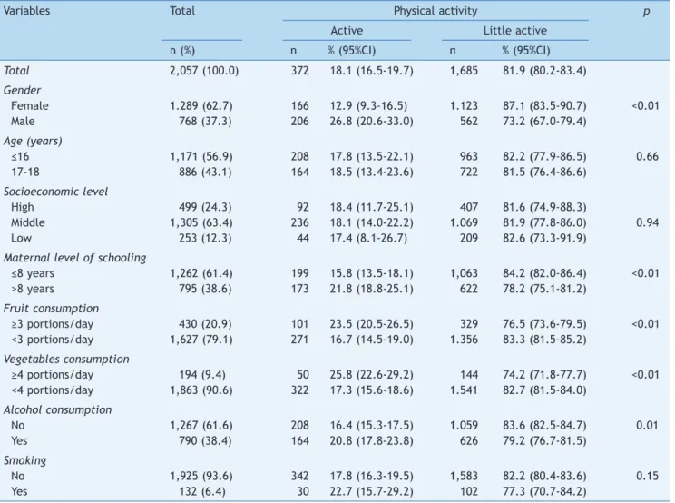 Table 2  Analysis of the association with odds ratio estimate and 95% conidence intervals between physical activity and fruit  and vegetables consumption in adolescents.