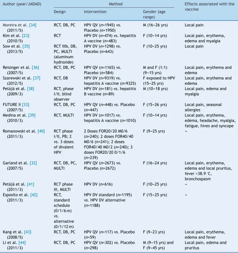 Table 2 Characteristics of 14 randomized clinical trials selected by the used search criteria.