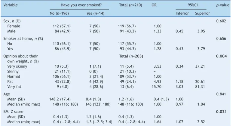 Table 2 Description of the assessed characteristics according to smoking experimentation.