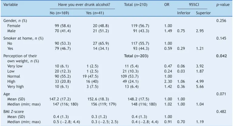 Table 4 Description of the assessed characteristics evaluated according to alcohol experimentation.
