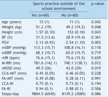 Table 1  Comparative analysis of the dependent variables  according to sports practice outside of the adolescents’ 