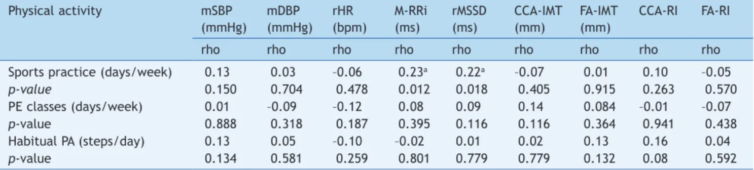 Table 3  Spearman’s correlation (rho) between physical activity indicators and cardiovascular parameters in adolescents