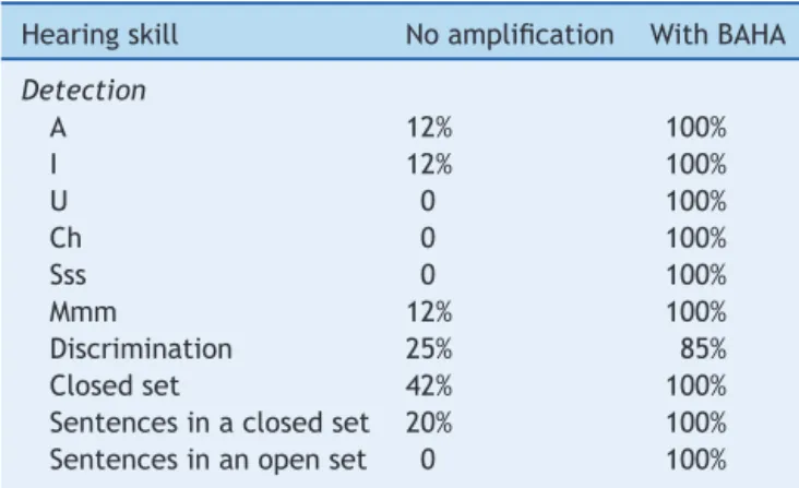 Table 4 Auditory perception comparing no amplification and bone-anchored hearing aid (BAHA).