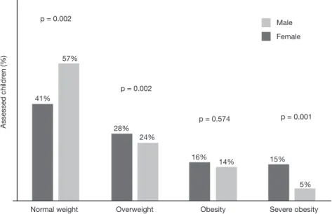 Figure 1  Nutritional status of children aged 6 to 10 years from a private school, according to gender (n = 331)