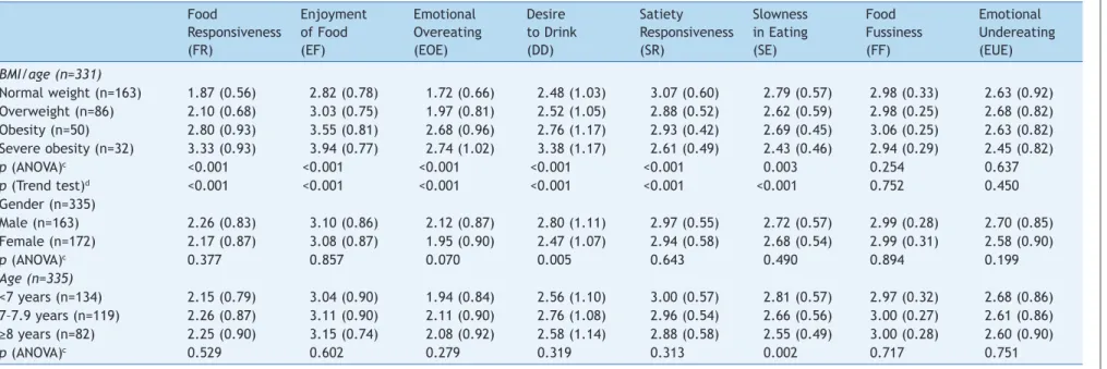 Table 2  Linear regression analysis for BMI z-scores (reference category: normal weight) in CEBQ subscales (n = 331).