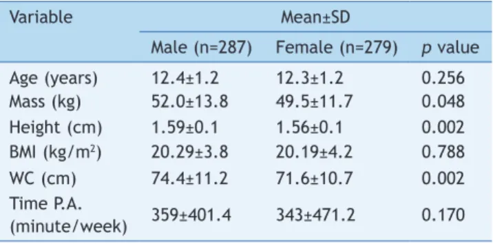 Table 2 shows that most of the physically inactive indi- indi-viduals were males (53.3%), aged 10 to 12 years (59.4%) and  from public schools (67.8%)