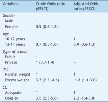 Table 3  Factors associated with insuficient level of physical  activity in schoolchildren from Paranavaí, measured by  logistic regression.