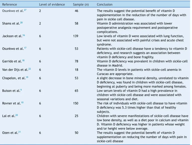Table 1 Summary of selected articles for the review: sickle cell disease and vitamin D.