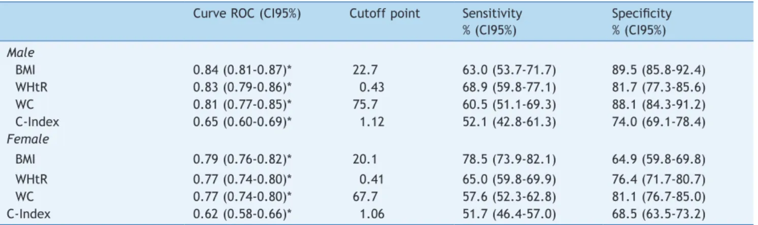 Table 2  Diagnostic properties of anthropometric indicators of obesity to detect high body fat percentage in adolescents  according to gender.