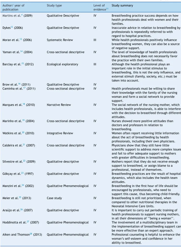 Table 1 Summary of the main results of studies related to the practice of health professionals in breastfeeding support.