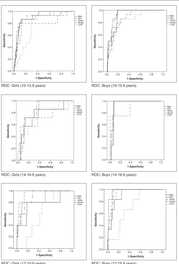 Figure 1  Receiver operator characteristic (ROC) curves for metabolic syndrome according to gender and stage of adolescence