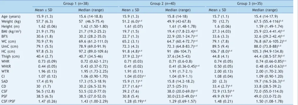 Table 2  Coeficient of correlation between measures of fat distribution with total body mass, body fat percentage and height in the total population (n=113).