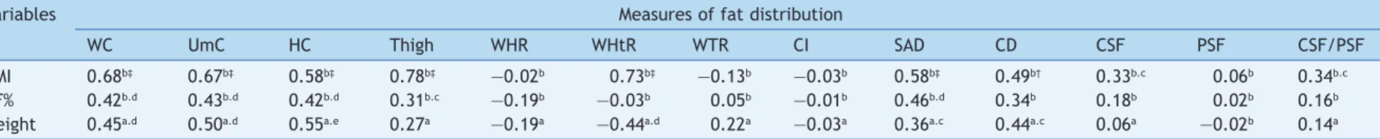 Table 5  Coeficient of correlation between measures of fat distribution with total body mass, body fat percentage and height in adolescents with excess weight (G3) (n = 35).