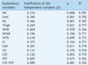 Table 3 shows the correlation coefficient in the group of  adolescents with normal weight but with excess body fat