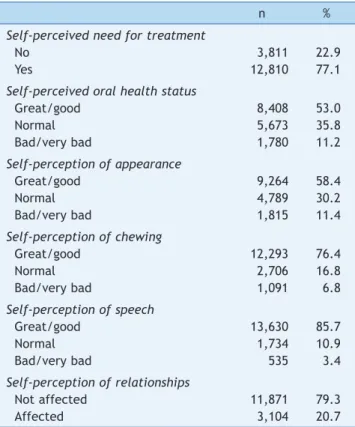 Table 3  Descriptive analysis of Brazilians aged 15-19 years  (2002-2003) according to DENTAL AESTHETIC INDEX variables.