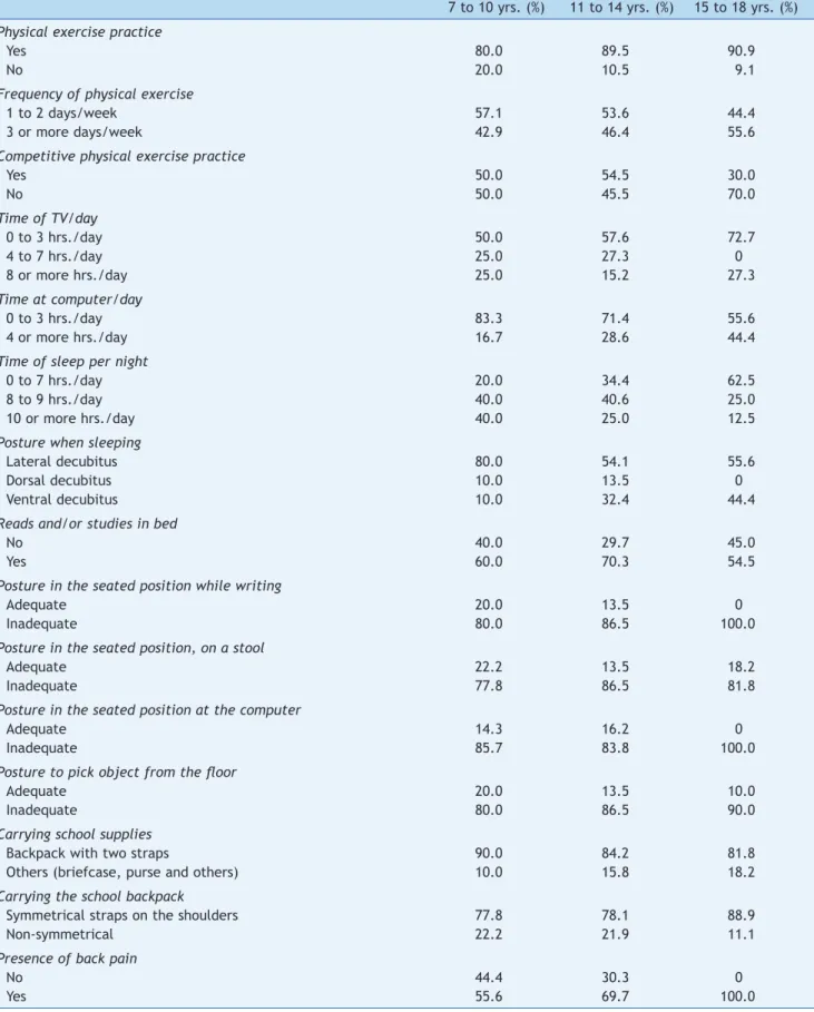 Table 2  Frequency of behavioral variables, stratiied by age groups.