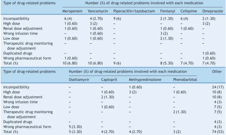 Table 2 Common drug-related problems in pediatric intensive care.