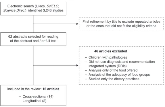 Table 1 shows the methodological aspects concerning the  site and types of studies, the dietary survey used to assess  dietary intake, sample group and objectives of the assessed  studies.