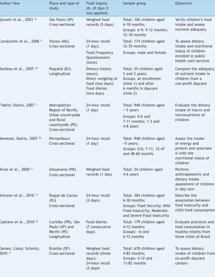 Table 1  Methodological aspects and objective of the selected studies.