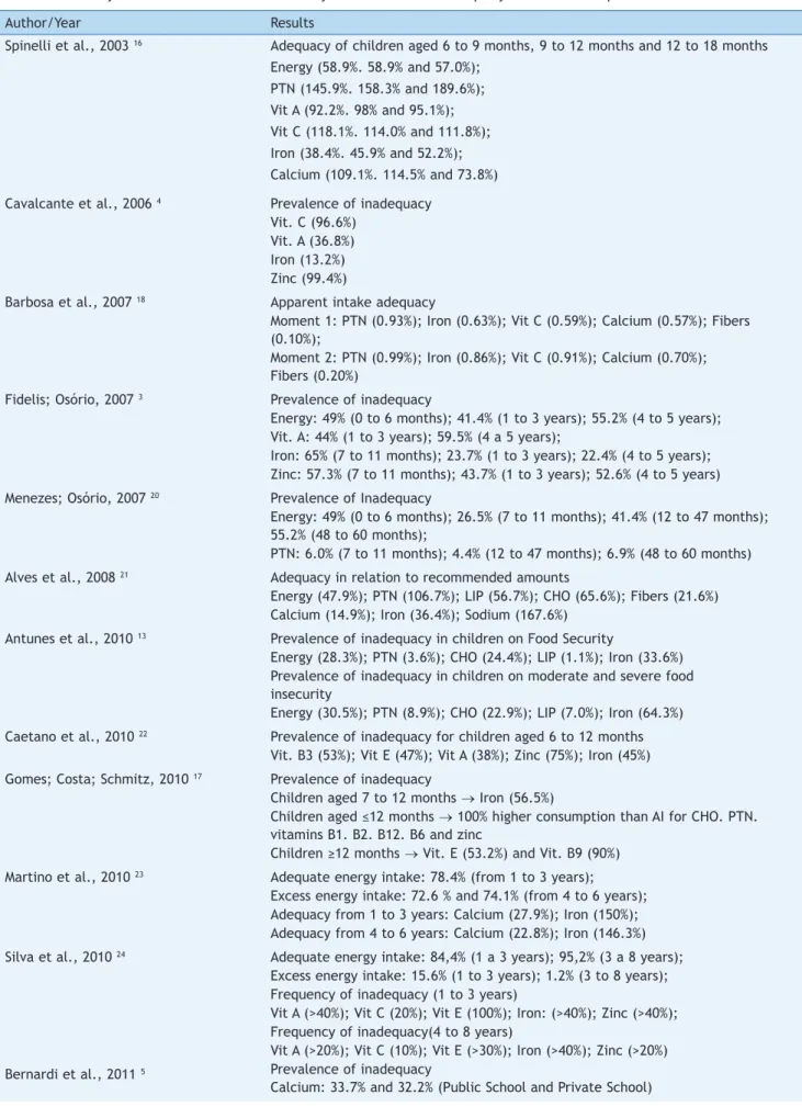 Table 2  Summary of the main results of each study that assessed the adequacy of food consumption in children.