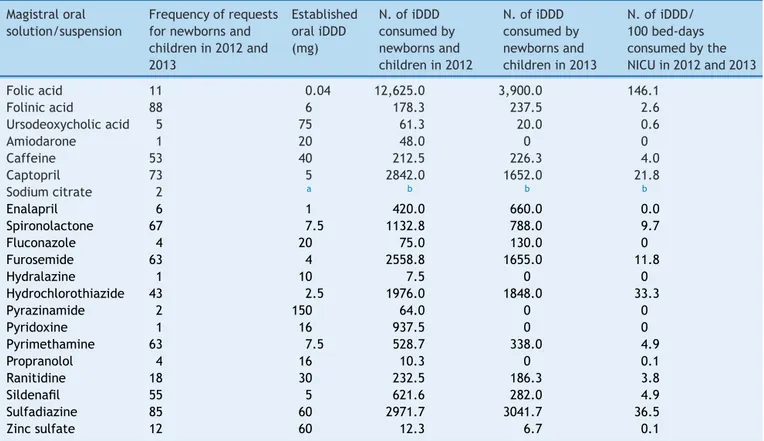 Table 1 Use of non-licensed manipulated oral liquid preparations for newborns and children at a hospital in 2012 and 2013 (n=657).