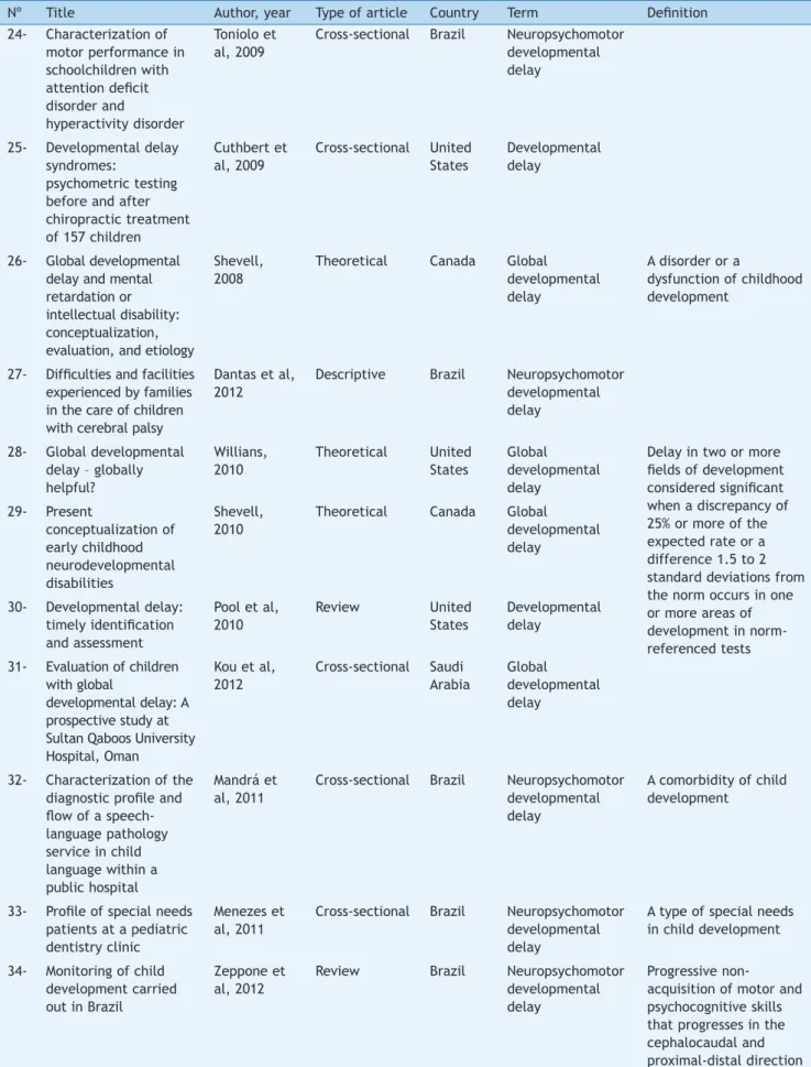 Table 4  Articles organized according to the deinition used for the term neuropsychomotor developmental delay