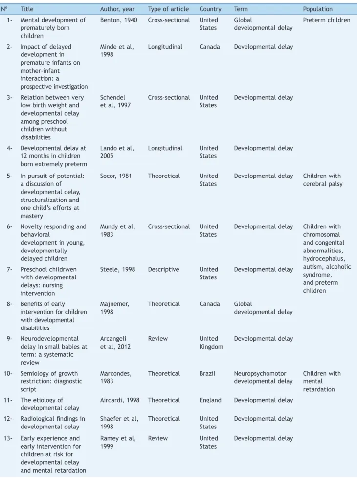 Table 2  Articles organized according to the population classiied using the term neuropsychomotor developmental delay.