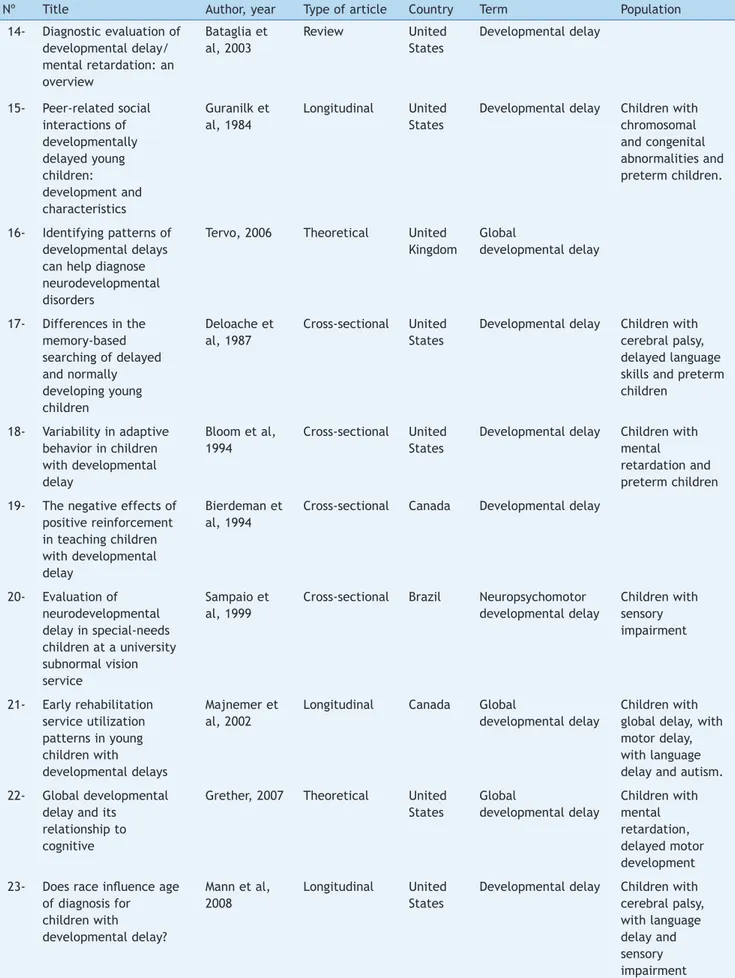 Table 2  Articles organized according to the population classiied using the term neuropsychomotor developmental delay