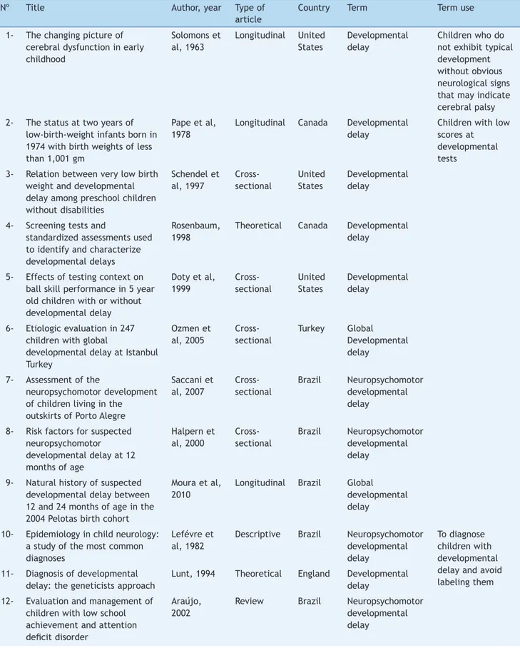 Table 3  Articles organized according to the use of the term neuropsychomotor developmental delay.