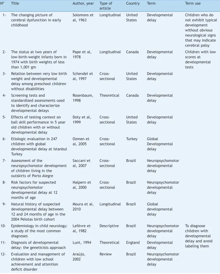 Table 3  Articles organized according to the use of the term neuropsychomotor developmental delay.