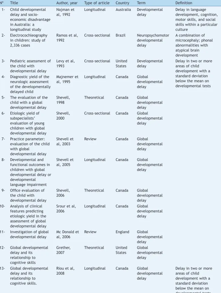 Table 4  Articles organized according to the deinition used for the term neuropsychomotor developmental delay.