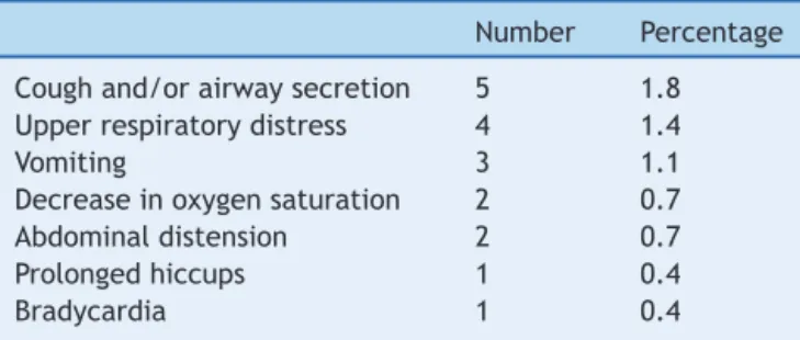 Table 1 Adverse events observed after administration of chloral hydrate in 277 infants.