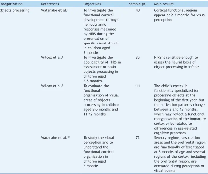 Table 1  Characteristics of functional studies of cortical hemodynamics using NIRS to assess processing of objects.