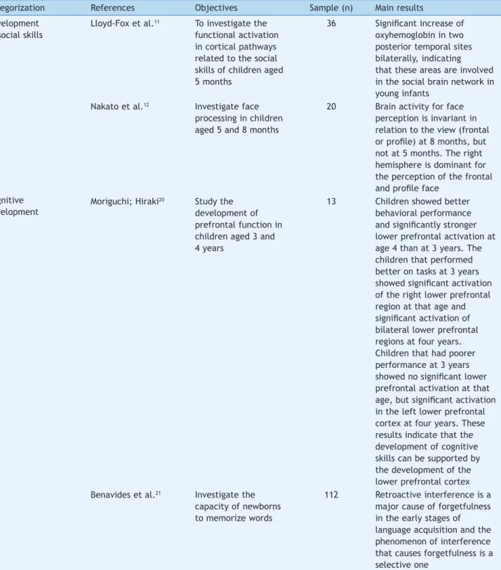 Table 2  Characteristics of functional studies of cortical hemodynamics using NIRS to assess the development of social skills  and cognitive development.