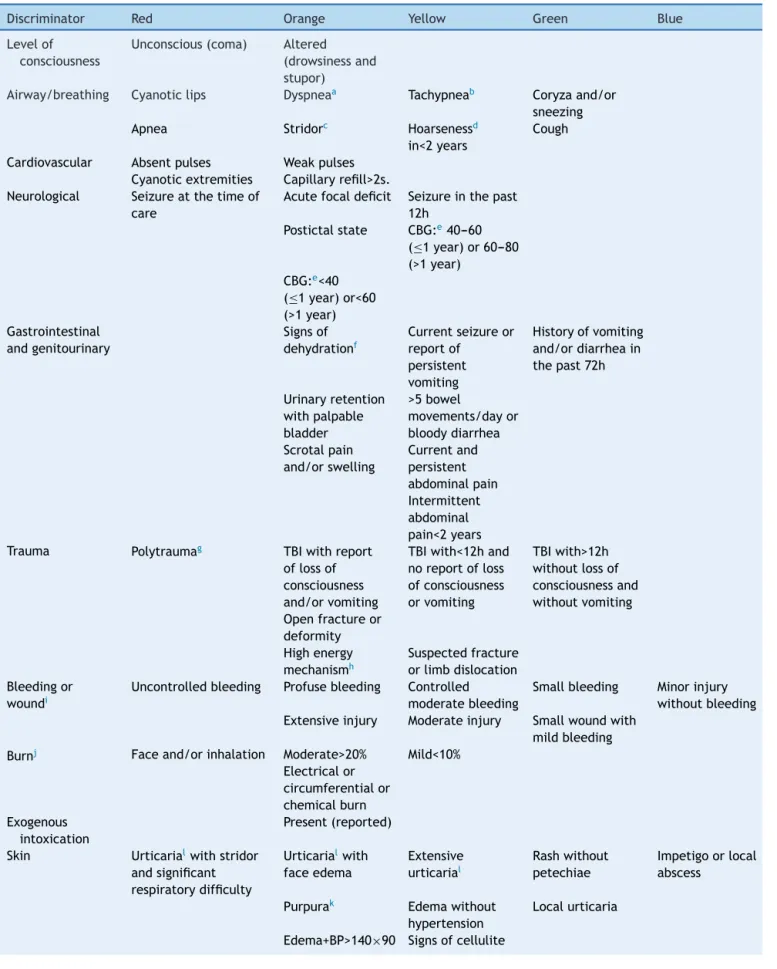 Table 3 CLARIPED discriminators according to reported complaints.