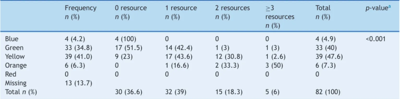 Table 4 Pilot pre-test of validity: use of treatment resources in accordance with the level of risk classification.