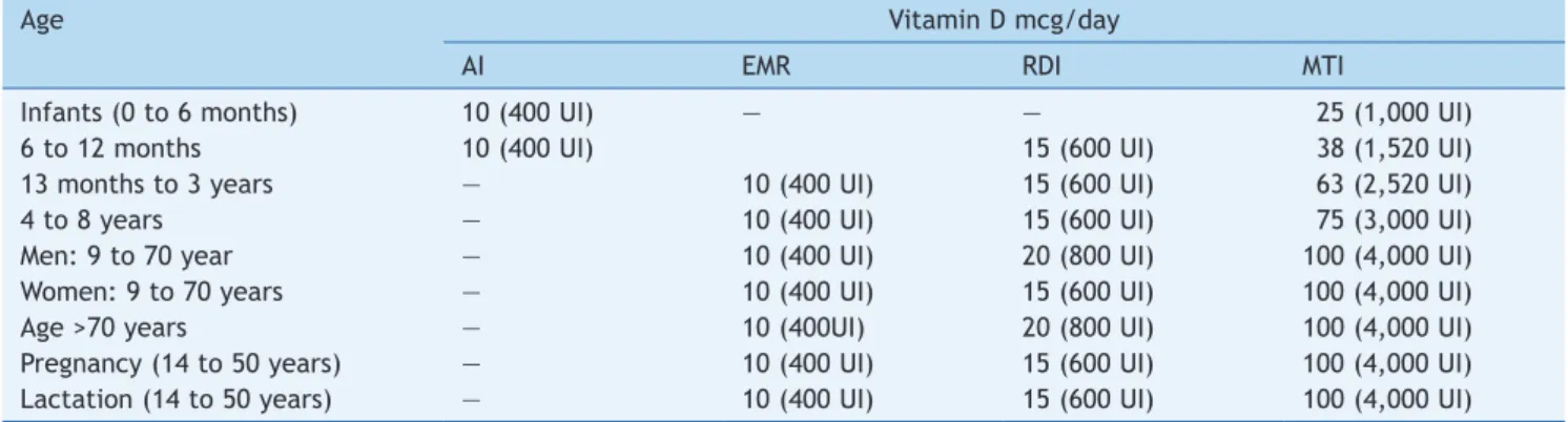 Table 1  Dietary reference intakes and maximum tolerable intakes of vitamin D in different stages of life - IOM, 2010