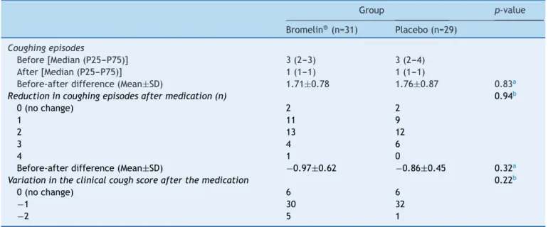 Table 2 Change in the number of coughing episodes and cough scores between the observation periods (10minutes) before and 30minutes after administration of the treatment regimen in 60 evaluated patients.