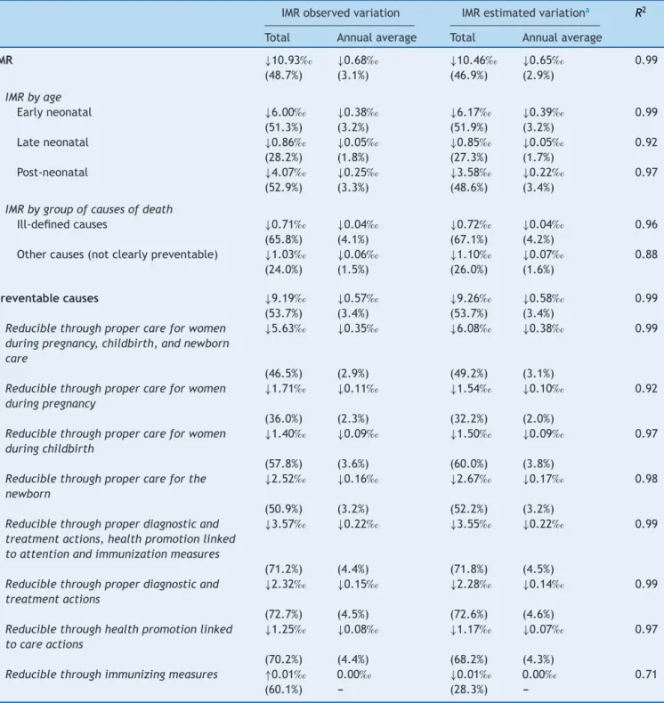 Table 1 IMR trend analysis according to age and group of causes of death. State of São Paulo, 1996---2012.