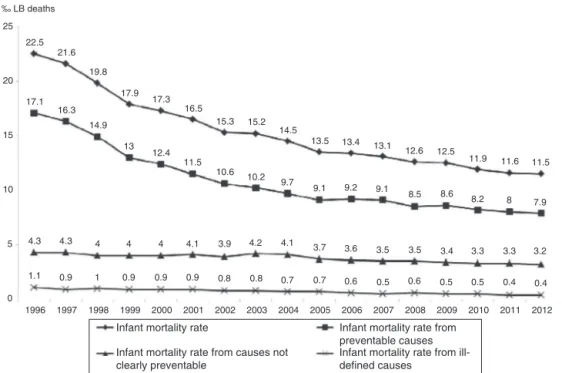 Figure 2 Infant mortality rate according to death preventability. State of São Paulo, 1996---2012.