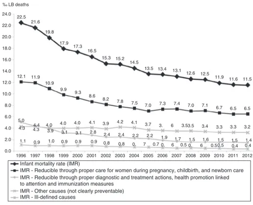 Figure 3 Infant mortality rate by group of causes. State of São Paulo, 1996---2012.