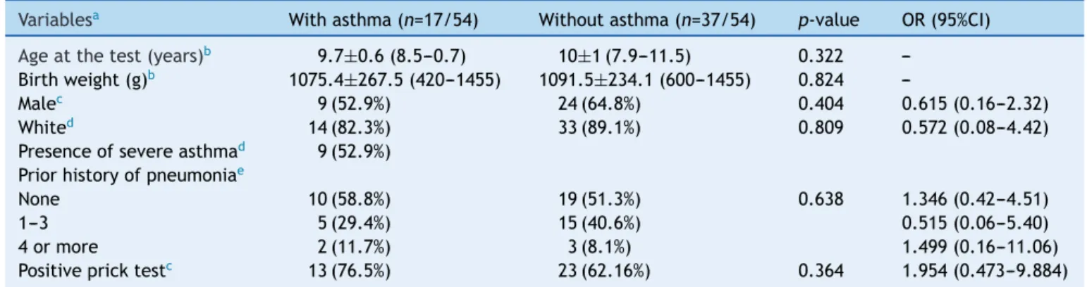 Table 2 Characterization of the population with birth weight lower than 1500g considering the presence of asthma.